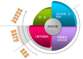 人事代理制与人事劳动代理服务 现代企业人力资源管理的新模式